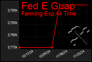 Total Graph of Fed E Guap