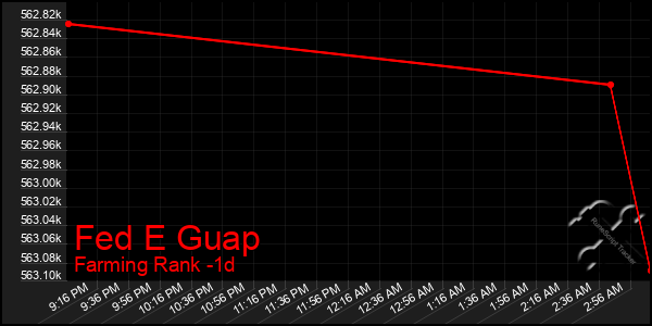 Last 24 Hours Graph of Fed E Guap