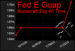 Total Graph of Fed E Guap