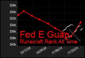 Total Graph of Fed E Guap