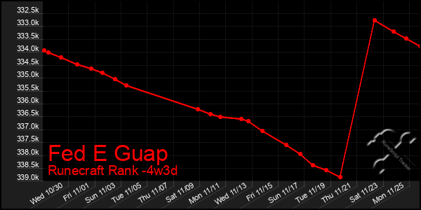 Last 31 Days Graph of Fed E Guap