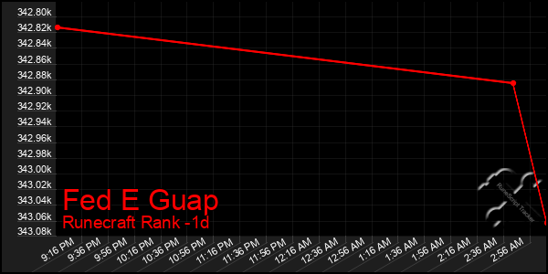 Last 24 Hours Graph of Fed E Guap