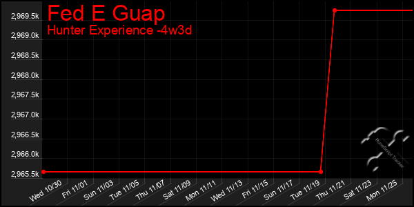 Last 31 Days Graph of Fed E Guap