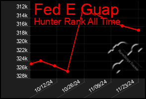 Total Graph of Fed E Guap