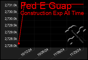 Total Graph of Fed E Guap