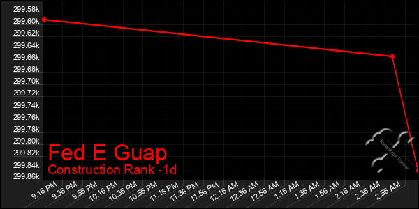Last 24 Hours Graph of Fed E Guap