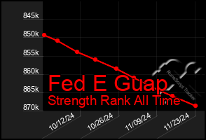 Total Graph of Fed E Guap