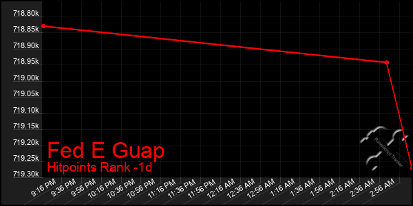 Last 24 Hours Graph of Fed E Guap