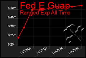 Total Graph of Fed E Guap