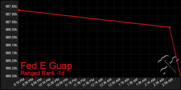 Last 24 Hours Graph of Fed E Guap