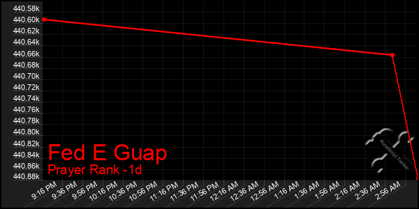 Last 24 Hours Graph of Fed E Guap