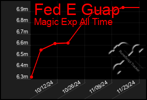 Total Graph of Fed E Guap