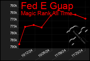 Total Graph of Fed E Guap