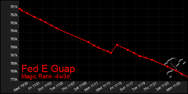 Last 31 Days Graph of Fed E Guap