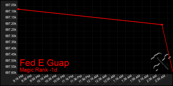Last 24 Hours Graph of Fed E Guap