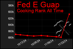 Total Graph of Fed E Guap