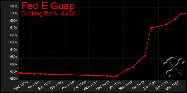 Last 31 Days Graph of Fed E Guap