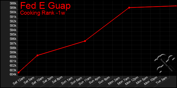 Last 7 Days Graph of Fed E Guap