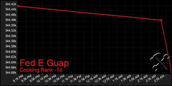 Last 24 Hours Graph of Fed E Guap