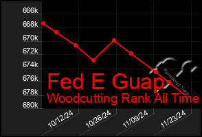 Total Graph of Fed E Guap