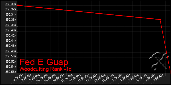Last 24 Hours Graph of Fed E Guap