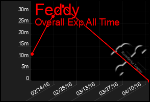 Total Graph of Feddy