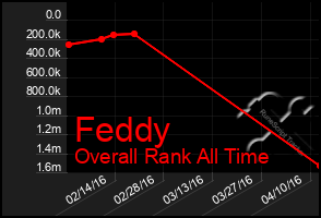 Total Graph of Feddy