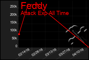 Total Graph of Feddy