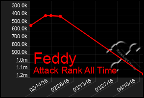 Total Graph of Feddy