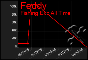 Total Graph of Feddy