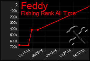 Total Graph of Feddy