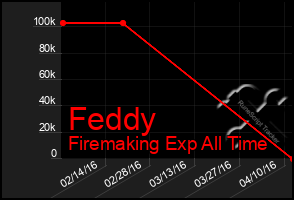 Total Graph of Feddy