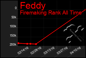 Total Graph of Feddy