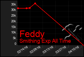 Total Graph of Feddy