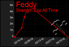Total Graph of Feddy
