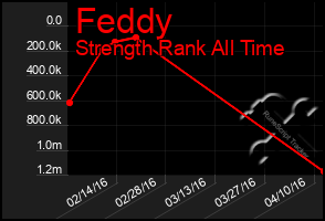 Total Graph of Feddy