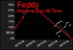 Total Graph of Feddy