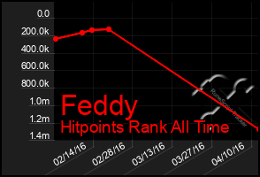 Total Graph of Feddy