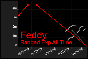 Total Graph of Feddy