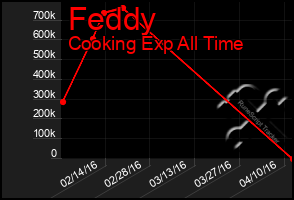 Total Graph of Feddy