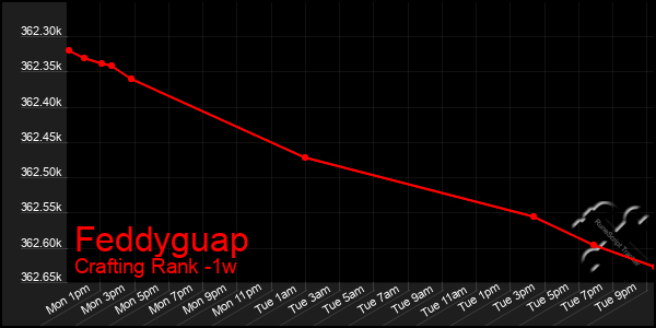 Last 7 Days Graph of Feddyguap