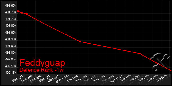 Last 7 Days Graph of Feddyguap