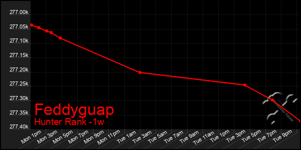 Last 7 Days Graph of Feddyguap
