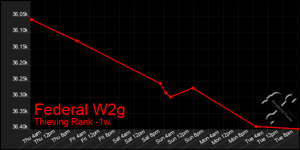 Last 7 Days Graph of Federal W2g