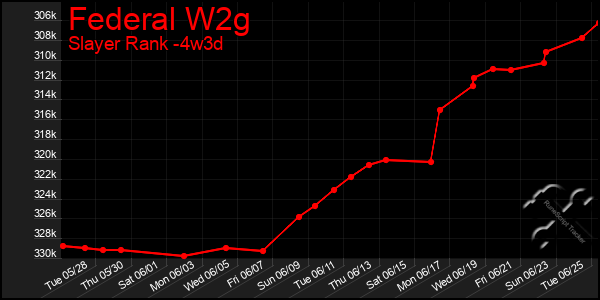 Last 31 Days Graph of Federal W2g