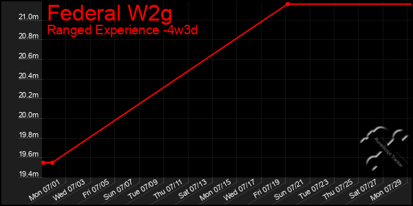 Last 31 Days Graph of Federal W2g
