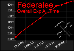 Total Graph of Federalee