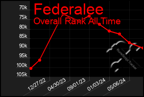 Total Graph of Federalee