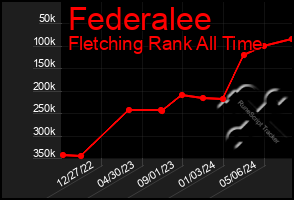 Total Graph of Federalee