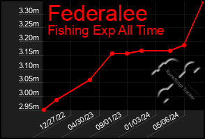 Total Graph of Federalee